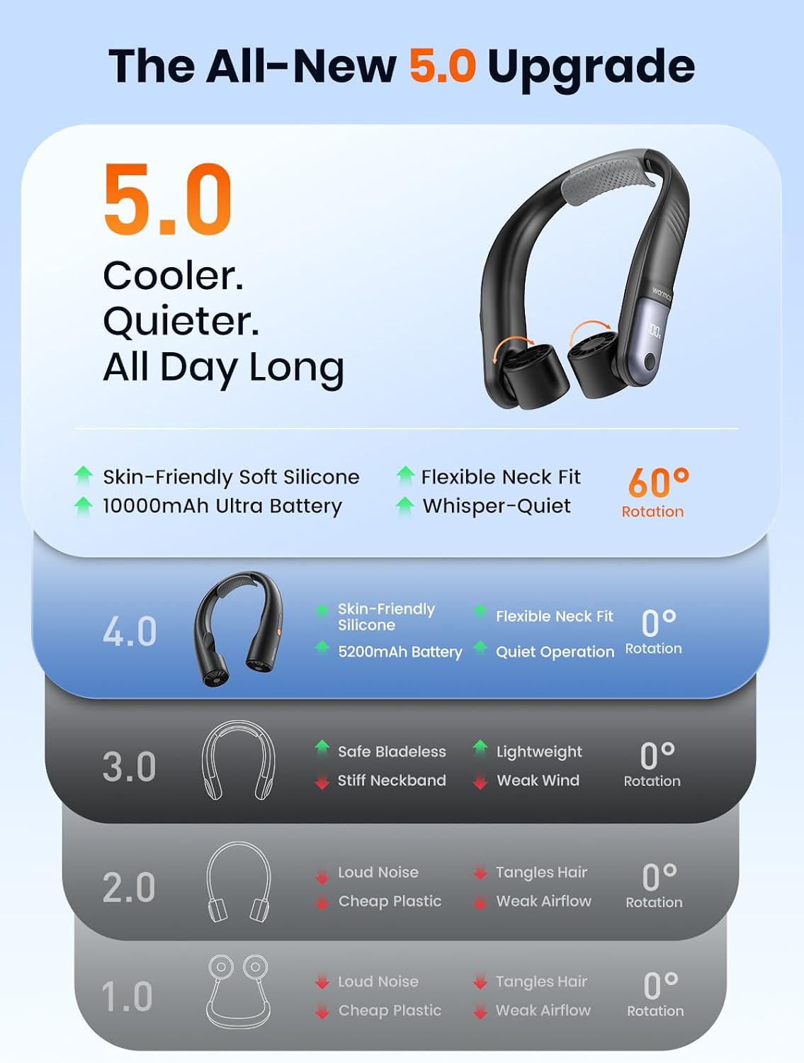 Warmco N5 10000mAh Nackenventilator für Reise und Outdoo | 15-30 Std. Laufzeit, 7m/s Luftstrom, 60° Doppel-Luftauslässe, 4 Stufen, LED-Display, Silikon-Nackenauflage